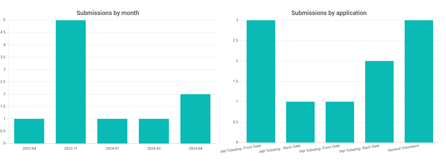 The screenshot displays a section titled 'Submissions by month,' which features a bar graph. The x-axis of the bar graph likely represents months, while the y-axis represents the number of submissions. The bars in the graph are colored in various shades of blue. Below the bar graph is another section titled 'Submissions by application,' which also features a bar graph. The x-axis of this graph likely represents different event applications, while the y-axis represents the number of submissions. The bars in this graph are also colored in various shades of blue.