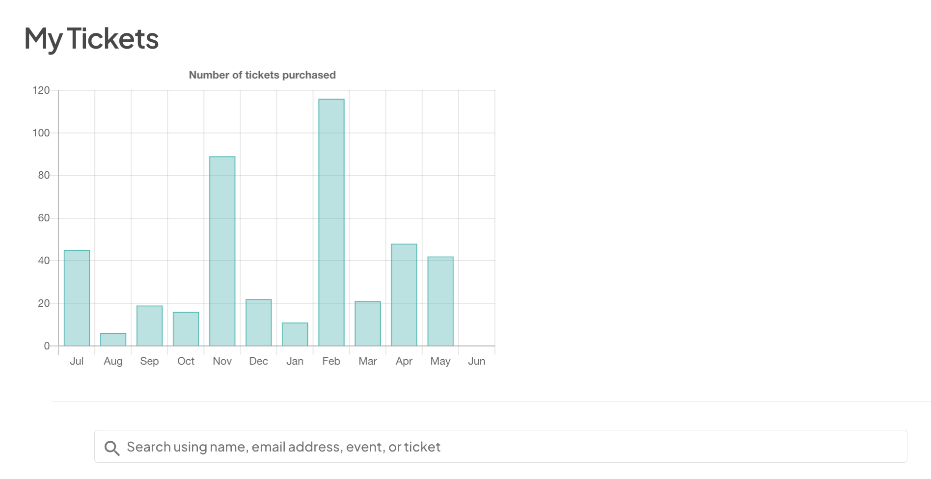 Screenshot of the 'My Tickets' page on the Eventeny platform, showing a bar chart titled 'Number of tickets purchased.' The chart displays the number of tickets purchased each month from July to June, with varying ticket sales for each month, peaking in November and February. Below the chart, there is a search bar to filter tickets using name, email address, event, or ticket information.