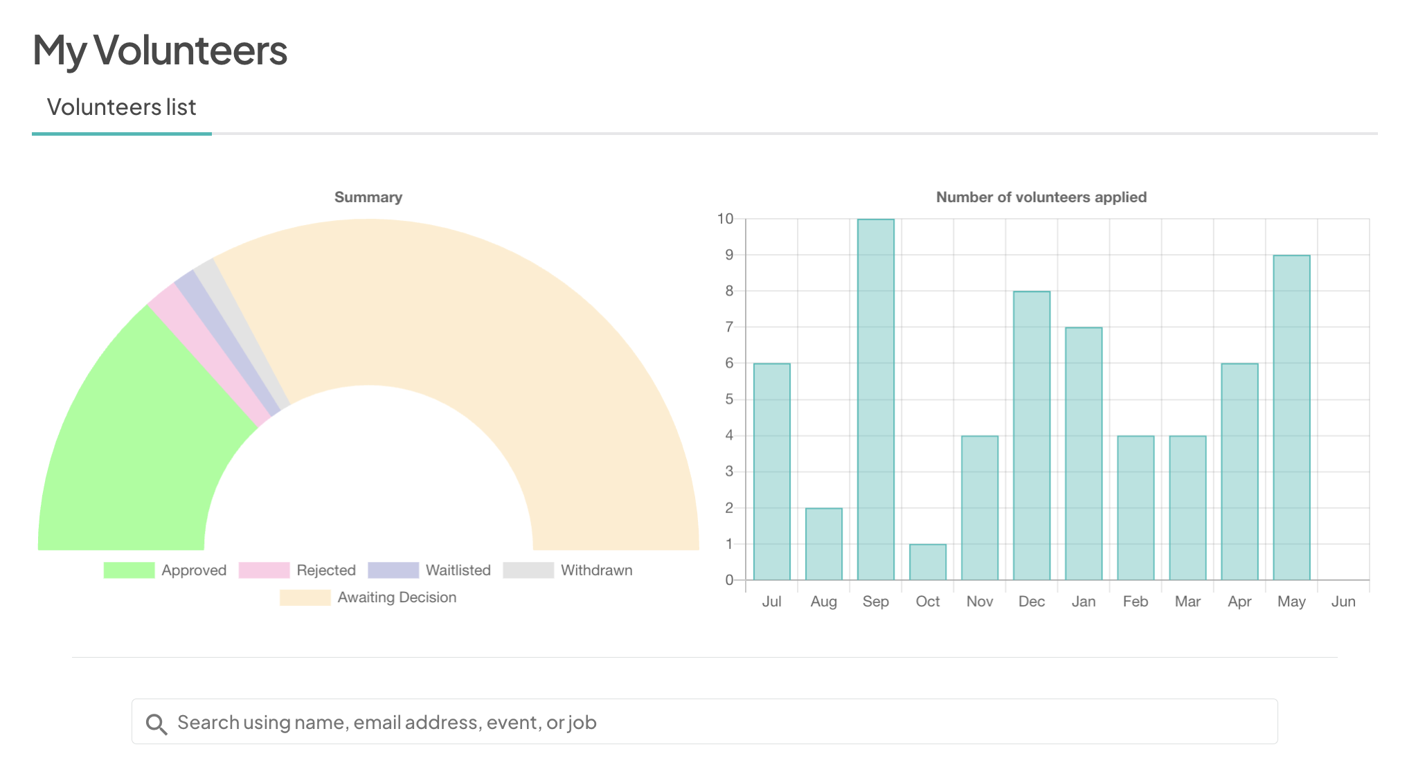 Screenshot of the 'My Volunteers' page on the Eventeny platform, showing a 'Volunteers list' tab. The page features two charts: a semi-circle donut chart labeled 'Summary' on the left, displaying different sections for volunteer application statuses with color codes: Green for 'Approved,' Pink for 'Rejected,' Blue for 'Waitlisted,' Light Grey for 'Withdrawn,' and Yellow for 'Awaiting Decision.' On the right is a bar chart labeled 'Number of volunteers applied,' showing the number of volunteer applications submitted each month from July to June. Below the charts, there is a search bar to filter volunteers using name, email address, event, or job.
