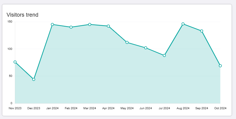 A 'Visitors trend' graph displays fluctuating visitor numbers from November 2023 to October 2024, with a peak in January and August 2024.