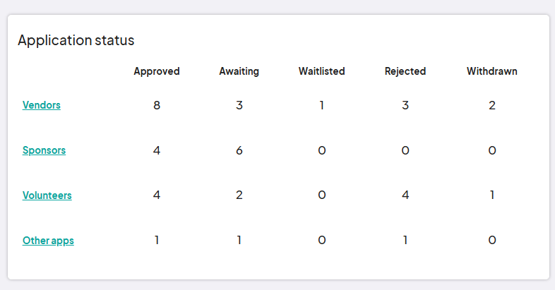 A table labeled 'Application status' shows the number of vendor, sponsor, volunteer, and other application approvals, rejections, and pending statuses.