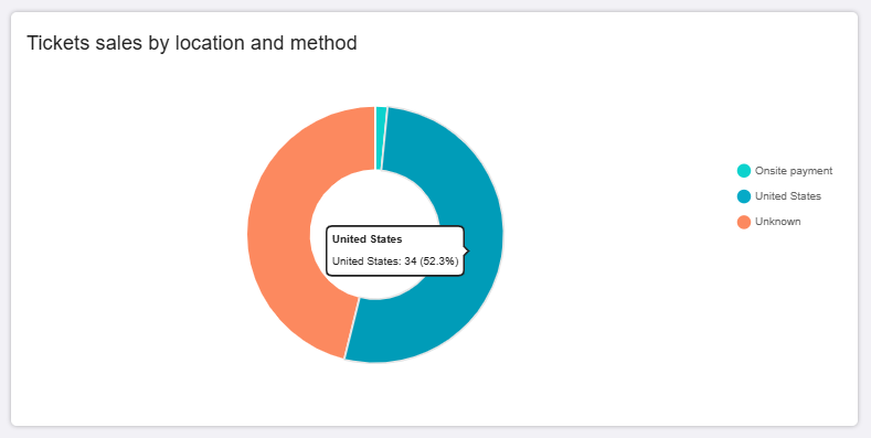  A pie chart labeled 'Tickets sales by location and method' displays ticket sales by categories such as 'United States,' 'Onsite payment,' and 'Unknown'.