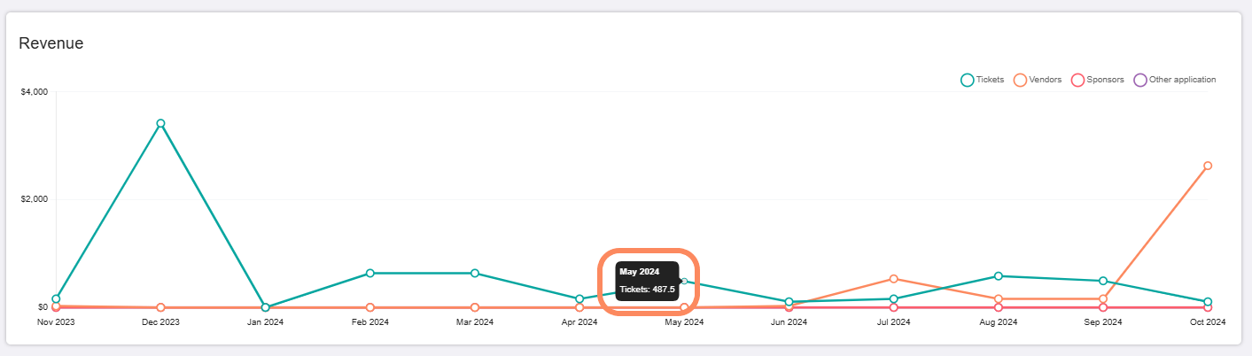 A close-up of a graph showing revenue trends, with a data point for 'Tickets' sales amount of $487.50 highlighted for May 2024.