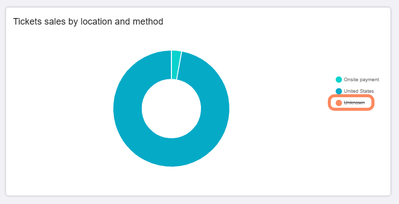 Another pie chart labeled 'Tickets sales by location and method,' with the 'Unknown' category highlighted.