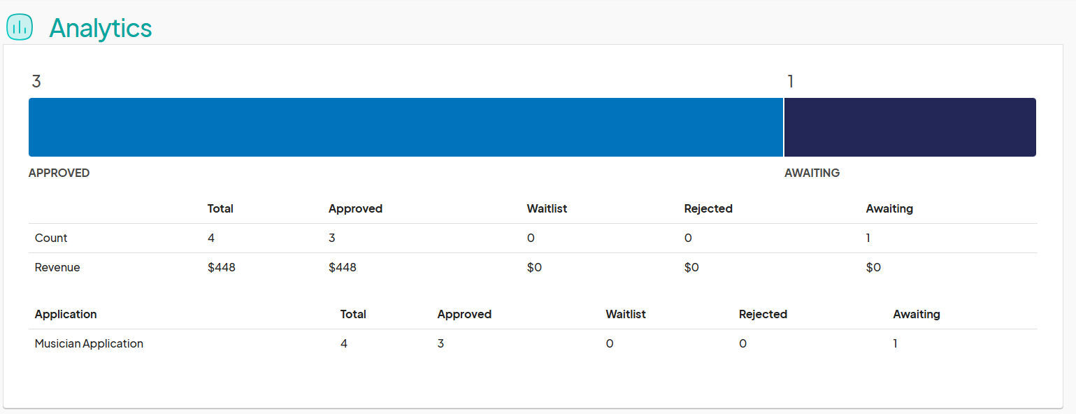 The 'Analytics' section displays data for applications with a bar chart above a table. The chart includes two bars labeled 'Approved' (blue) with a count of 3, and 'Awaiting' (dark blue) with a count of 1. Below, the table shows metrics for 'Musician Application', including counts and revenue data under columns for 'Approved', 'Waitlist', 'Rejected', and 'Awaiting' statuses.