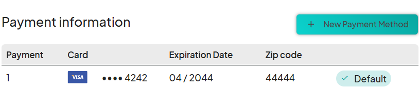 Payment information table showing a saved Visa card ending in 4242, an expiration date of 04 / 2044, and a zip code 44444. The payment method is marked as Default with a blue checkmark.